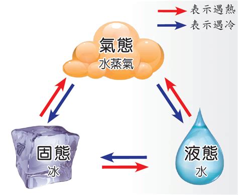 水的三態例子